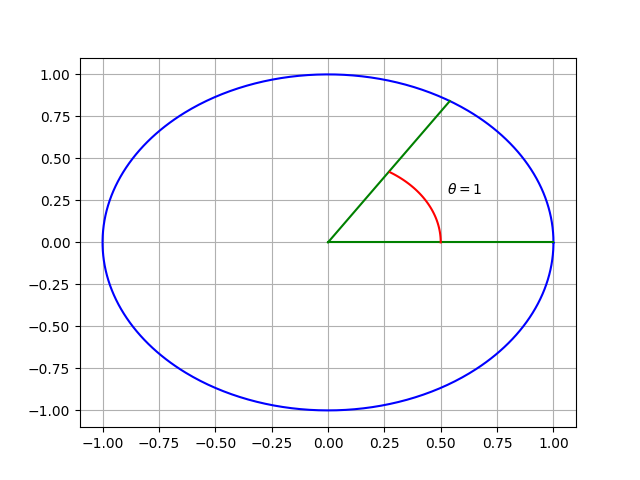 Cercle trigonométrique